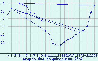 Courbe de tempratures pour Ofunato