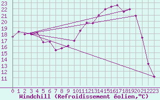 Courbe du refroidissement olien pour Guret Saint-Laurent (23)