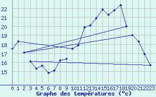 Courbe de tempratures pour Saint-Genis-Laval (69)