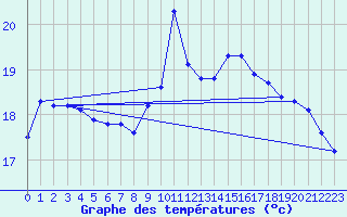 Courbe de tempratures pour Ile Rousse (2B)
