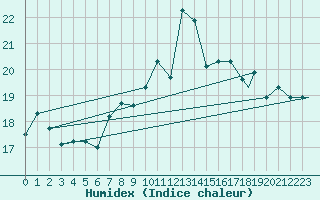 Courbe de l'humidex pour Al Hoceima