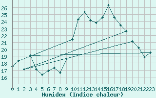 Courbe de l'humidex pour Alistro (2B)