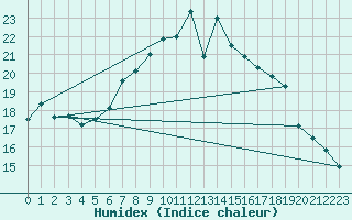 Courbe de l'humidex pour Plymouth (UK)