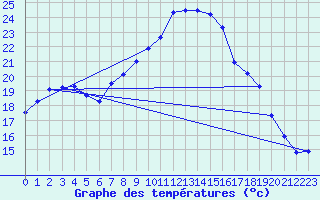 Courbe de tempratures pour Melle (Be)