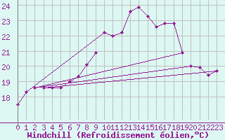 Courbe du refroidissement olien pour Wels / Schleissheim