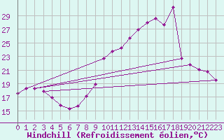 Courbe du refroidissement olien pour Saint-Georges-d