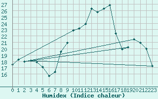 Courbe de l'humidex pour Avignon (84)