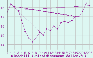 Courbe du refroidissement olien pour Anholt