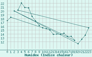 Courbe de l'humidex pour Coonabarabran