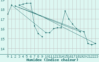 Courbe de l'humidex pour Milford Haven