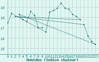 Courbe de l'humidex pour Eisenach