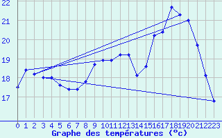 Courbe de tempratures pour Jarnages (23)