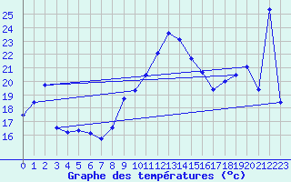 Courbe de tempratures pour Taurinya (66)