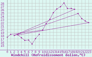 Courbe du refroidissement olien pour Blois (41)
