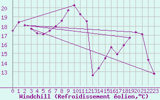 Courbe du refroidissement olien pour Beauvais (60)