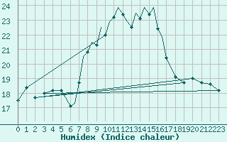 Courbe de l'humidex pour Scilly - Saint Mary's (UK)