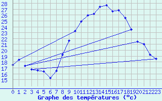 Courbe de tempratures pour Hinojosa Del Duque