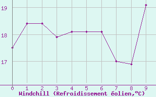 Courbe du refroidissement olien pour Thoiras (30)