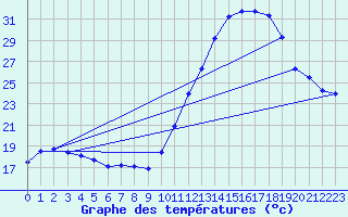 Courbe de tempratures pour Nmes - Garons (30)