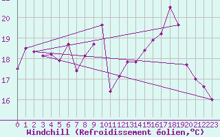 Courbe du refroidissement olien pour Pully-Lausanne (Sw)