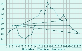 Courbe de l'humidex pour Trawscoed