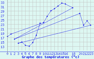Courbe de tempratures pour Morn de la Frontera