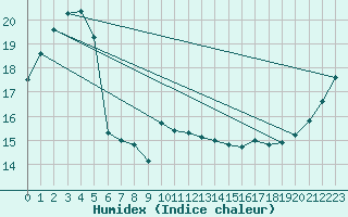 Courbe de l'humidex pour Ngawihi