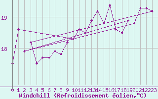 Courbe du refroidissement olien pour Ile du Levant (83)