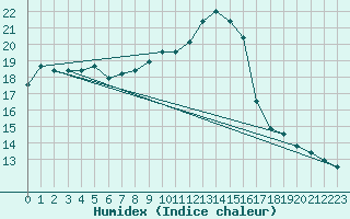 Courbe de l'humidex pour Ste (34)