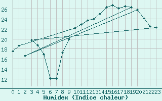 Courbe de l'humidex pour Reims-Prunay (51)