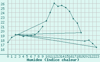 Courbe de l'humidex pour Ueckermuende