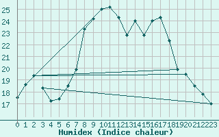 Courbe de l'humidex pour Mona