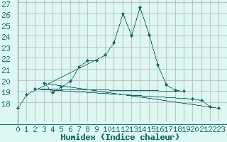 Courbe de l'humidex pour Elm