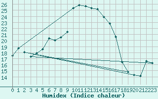 Courbe de l'humidex pour Napf (Sw)