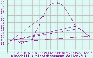Courbe du refroidissement olien pour Tortosa