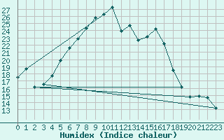 Courbe de l'humidex pour Amendola