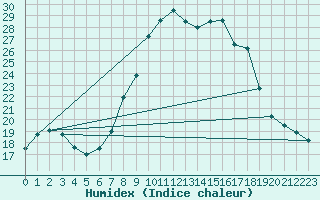 Courbe de l'humidex pour Boltigen