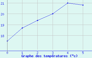 Courbe de tempratures pour Chupungnyong