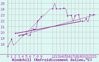 Courbe du refroidissement olien pour Olbia / Costa Smeralda