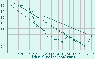 Courbe de l'humidex pour Applethorpe Gbhrs