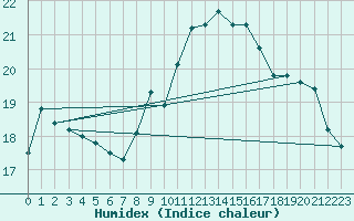 Courbe de l'humidex pour Boulogne (62)