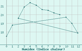 Courbe de l'humidex pour Cholwon