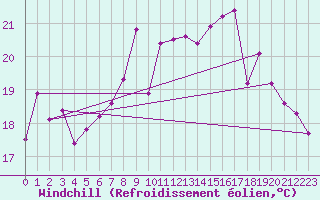 Courbe du refroidissement olien pour Gibraltar (UK)
