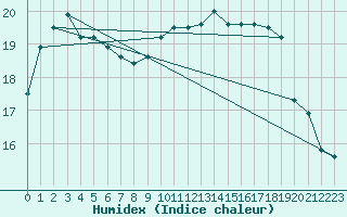 Courbe de l'humidex pour Lanvoc (29)