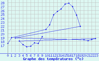 Courbe de tempratures pour Chteau-Chinon (58)