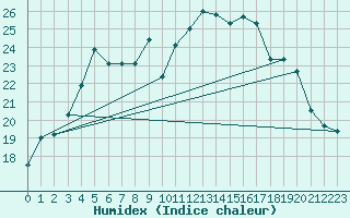 Courbe de l'humidex pour Jomala Jomalaby
