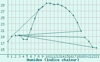 Courbe de l'humidex pour Simbach/Inn