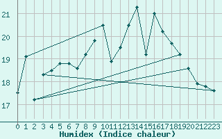 Courbe de l'humidex pour Ouessant (29)