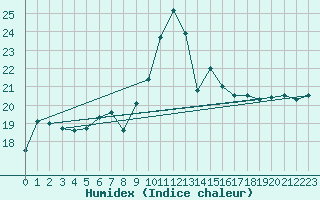 Courbe de l'humidex pour Hel