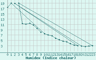 Courbe de l'humidex pour Vaduz